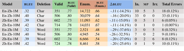 Figure 3 for Rare but Severe Neural Machine Translation Errors Induced by Minimal Deletion: An Empirical Study on Chinese and English