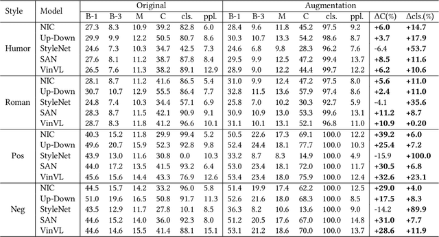 Figure 4 for Similar Scenes arouse Similar Emotions: Parallel Data Augmentation for Stylized Image Captioning