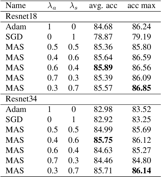 Figure 2 for Mixing ADAM and SGD: a Combined Optimization Method