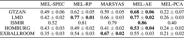 Figure 3 for Random Projections of Mel-Spectrograms as Low-Level Features for Automatic Music Genre Classification