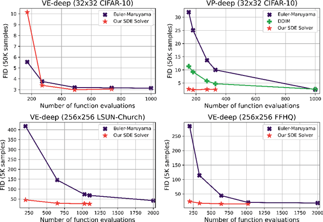Figure 1 for Gotta Go Fast When Generating Data with Score-Based Models