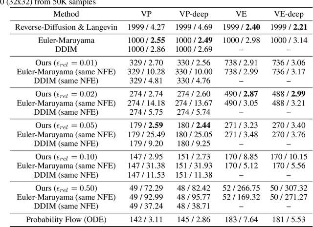 Figure 2 for Gotta Go Fast When Generating Data with Score-Based Models