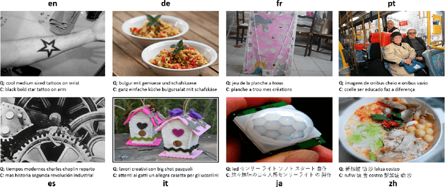Figure 3 for M3P: Learning Universal Representations via Multitask Multilingual Multimodal Pre-training