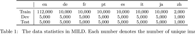 Figure 2 for M3P: Learning Universal Representations via Multitask Multilingual Multimodal Pre-training