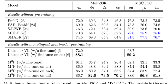 Figure 4 for M3P: Learning Universal Representations via Multitask Multilingual Multimodal Pre-training