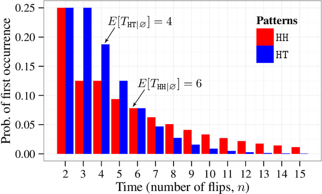 Figure 4 for Learning Temporal Structures of Random Patterns