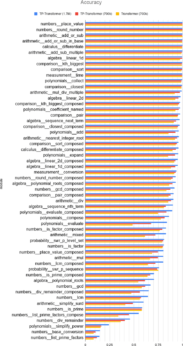 Figure 3 for Enhancing the Transformer with Explicit Relational Encoding for Math Problem Solving