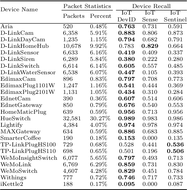 Figure 3 for IoTDevID: A Behaviour-Based Fingerprinting Method for Device Identification in the IoT