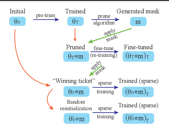 Figure 1 for Lottery Ticket Implies Accuracy Degradation, Is It a Desirable Phenomenon?
