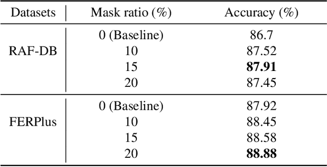 Figure 2 for MViT: Mask Vision Transformer for Facial Expression Recognition in the wild