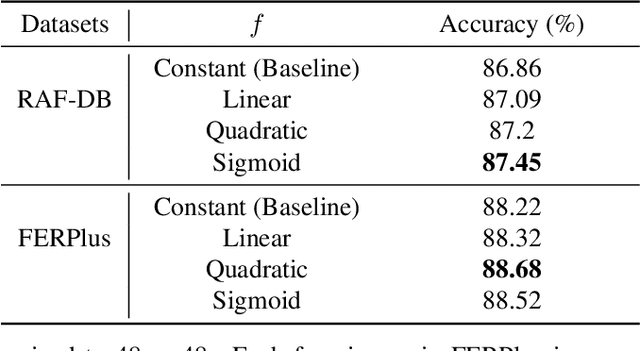 Figure 4 for MViT: Mask Vision Transformer for Facial Expression Recognition in the wild