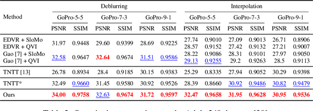 Figure 2 for Video Frame Interpolation without Temporal Priors