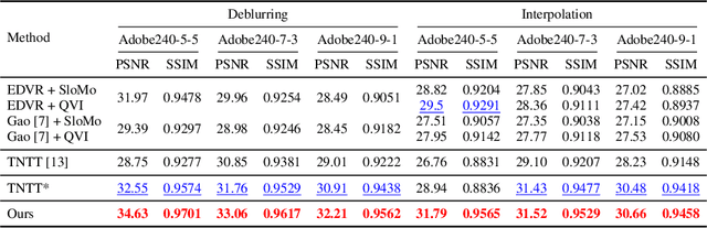Figure 4 for Video Frame Interpolation without Temporal Priors