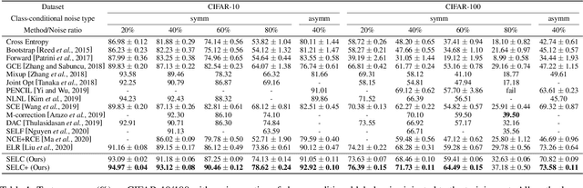 Figure 2 for SELC: Self-Ensemble Label Correction Improves Learning with Noisy Labels