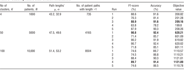 Figure 4 for The Impact of Estimation: A New Method for Clustering and Trajectory Estimation in Patient Flow Modeling