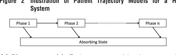 Figure 3 for The Impact of Estimation: A New Method for Clustering and Trajectory Estimation in Patient Flow Modeling