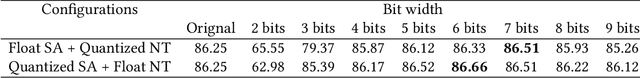 Figure 2 for Quantization of Deep Neural Networks for Accurate EdgeComputing