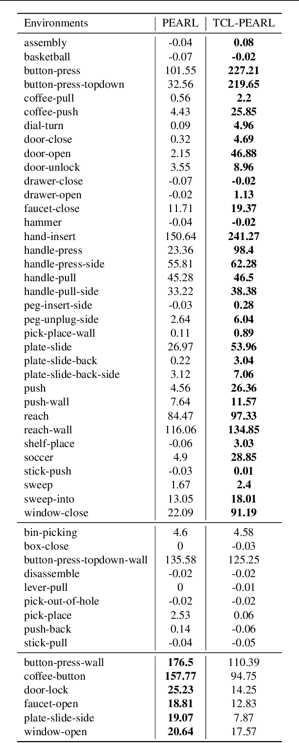 Figure 2 for Improving Context-Based Meta-Reinforcement Learning with Self-Supervised Trajectory Contrastive Learning