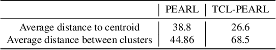 Figure 4 for Improving Context-Based Meta-Reinforcement Learning with Self-Supervised Trajectory Contrastive Learning