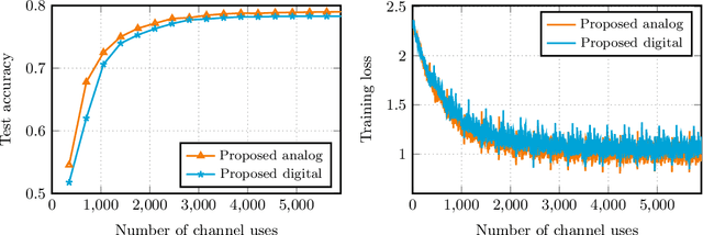 Figure 2 for Fundamental limits of over-the-air optimization: Are analog schemes optimal?