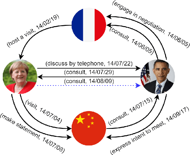 Figure 1 for TLogic: Temporal Logical Rules for Explainable Link Forecasting on Temporal Knowledge Graphs