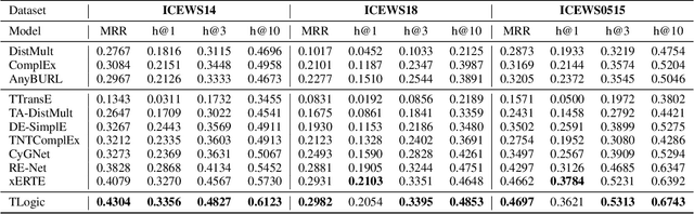 Figure 2 for TLogic: Temporal Logical Rules for Explainable Link Forecasting on Temporal Knowledge Graphs