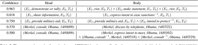 Figure 3 for TLogic: Temporal Logical Rules for Explainable Link Forecasting on Temporal Knowledge Graphs