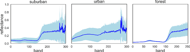 Figure 1 for Evaluation of Dirichlet Process Gaussian Mixtures for Segmentation on Noisy Hyperspectral Images