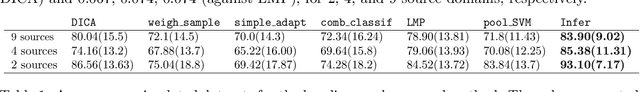 Figure 2 for Domain Adaptation As a Problem of Inference on Graphical Models