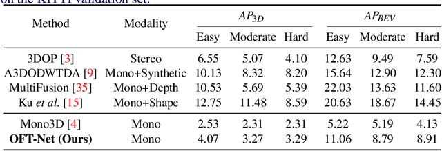 Figure 4 for Orthographic Feature Transform for Monocular 3D Object Detection