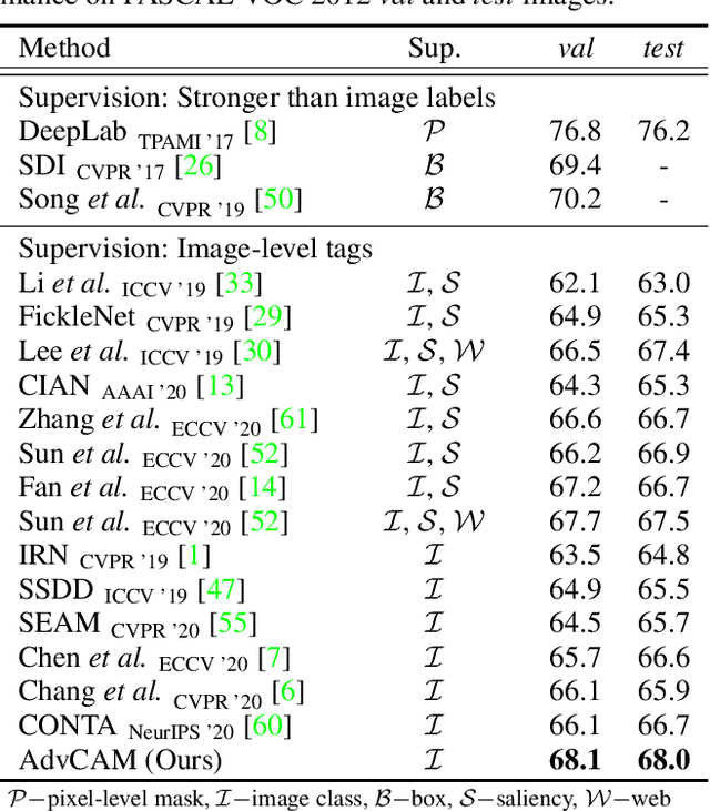 Figure 4 for Anti-Adversarially Manipulated Attributions for Weakly and Semi-Supervised Semantic Segmentation
