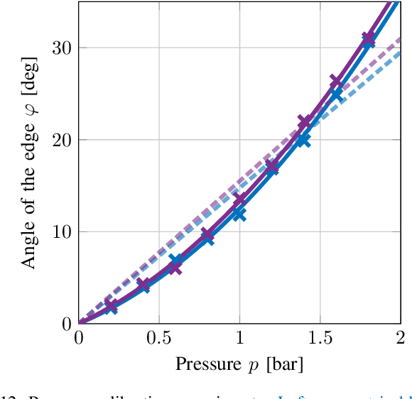 Figure 4 for Understanding Legged Crawling for Soft-Robotics