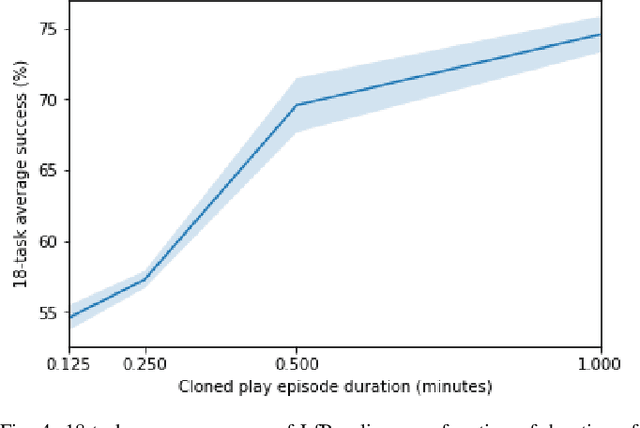 Figure 4 for Learning to Play by Imitating Humans