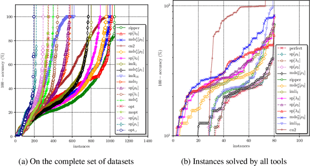 Figure 2 for Computing Optimal Decision Sets with SAT