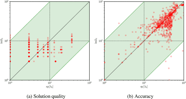Figure 4 for Computing Optimal Decision Sets with SAT