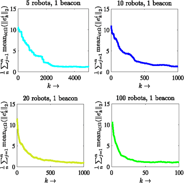 Figure 4 for An opportunistic linear-convex algorithm for localization in mobile robot networks
