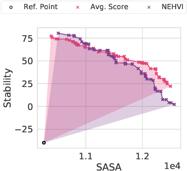 Figure 4 for Accelerating Bayesian Optimization for Biological Sequence Design with Denoising Autoencoders