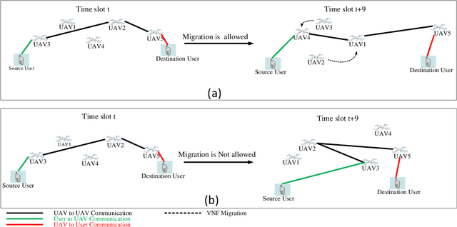 Figure 3 for AI-Based and Mobility-Aware Energy Efficient Resource Allocation and Trajectory Design for NFV Enabled Aerial Networks