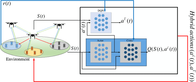 Figure 4 for AI-Based and Mobility-Aware Energy Efficient Resource Allocation and Trajectory Design for NFV Enabled Aerial Networks