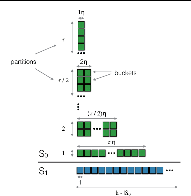 Figure 2 for Robust Submodular Maximization: A Non-Uniform Partitioning Approach