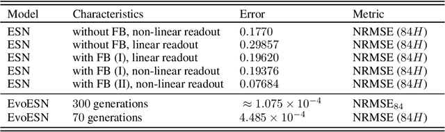 Figure 4 for Evolutionary Echo State Network: evolving reservoirs in the Fourier space