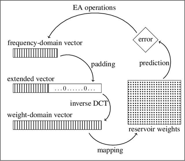 Figure 1 for Evolutionary Echo State Network: evolving reservoirs in the Fourier space