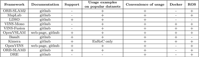 Figure 2 for Comparison of modern open-source visual SLAM approaches