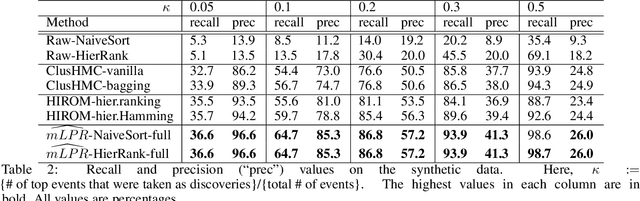 Figure 4 for Decision Making for Hierarchical Multi-label Classification with Multidimensional Local Precision Rate
