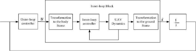 Figure 1 for Hybrid 3-D Formation Control for Unmanned Helicopters