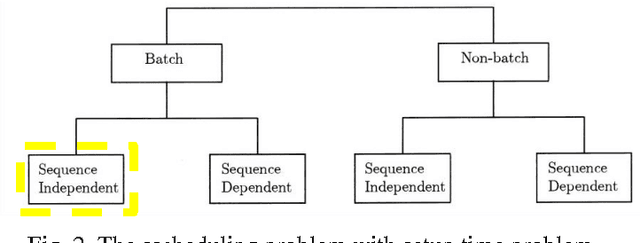 Figure 3 for A batching and scheduling optimisation for a cutting work-center: Acta-Mobilier case study