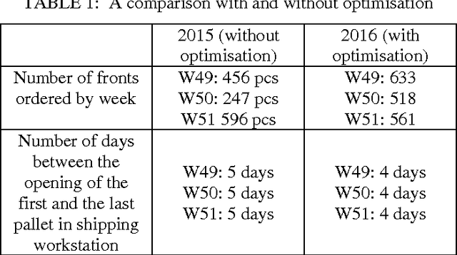 Figure 2 for A batching and scheduling optimisation for a cutting work-center: Acta-Mobilier case study