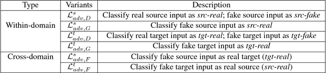 Figure 2 for Learning from Synthetic Data: Addressing Domain Shift for Semantic Segmentation