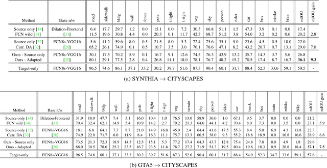 Figure 4 for Learning from Synthetic Data: Addressing Domain Shift for Semantic Segmentation