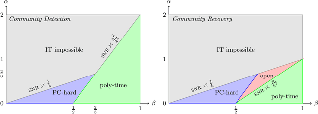Figure 1 for Average-Case Lower Bounds for Learning Sparse Mixtures, Robust Estimation and Semirandom Adversaries
